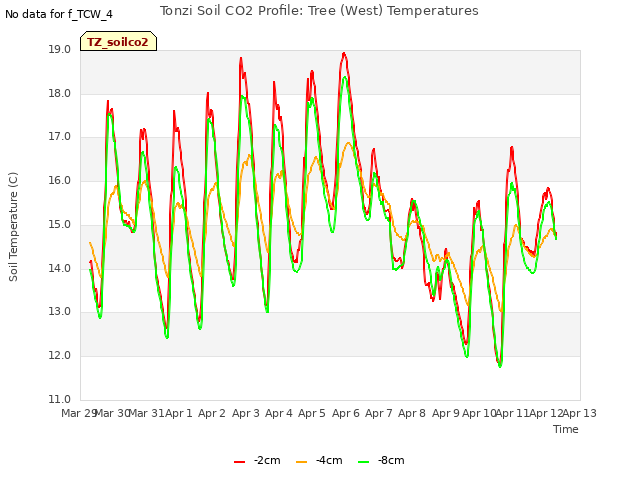 plot of Tonzi Soil CO2 Profile: Tree (West) Temperatures
