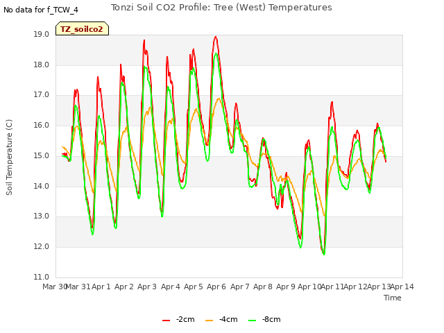 plot of Tonzi Soil CO2 Profile: Tree (West) Temperatures