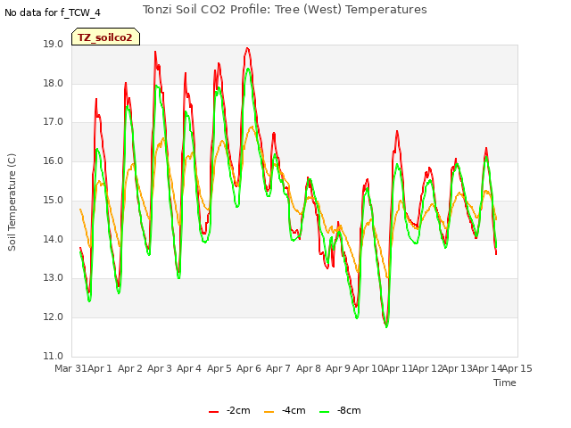 plot of Tonzi Soil CO2 Profile: Tree (West) Temperatures