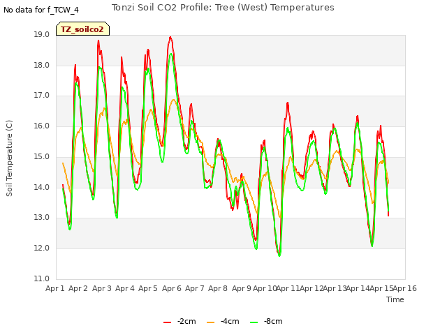 plot of Tonzi Soil CO2 Profile: Tree (West) Temperatures