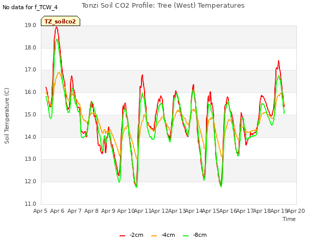 plot of Tonzi Soil CO2 Profile: Tree (West) Temperatures