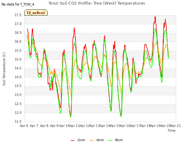 plot of Tonzi Soil CO2 Profile: Tree (West) Temperatures