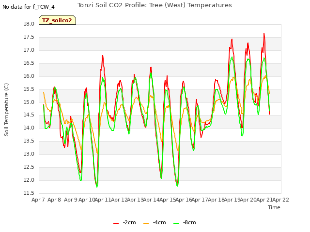 plot of Tonzi Soil CO2 Profile: Tree (West) Temperatures