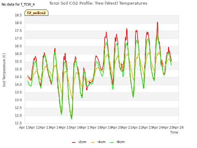 plot of Tonzi Soil CO2 Profile: Tree (West) Temperatures