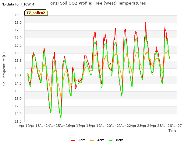 plot of Tonzi Soil CO2 Profile: Tree (West) Temperatures