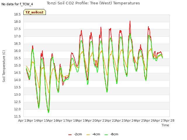 plot of Tonzi Soil CO2 Profile: Tree (West) Temperatures