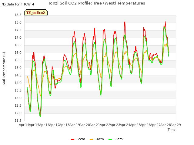 plot of Tonzi Soil CO2 Profile: Tree (West) Temperatures