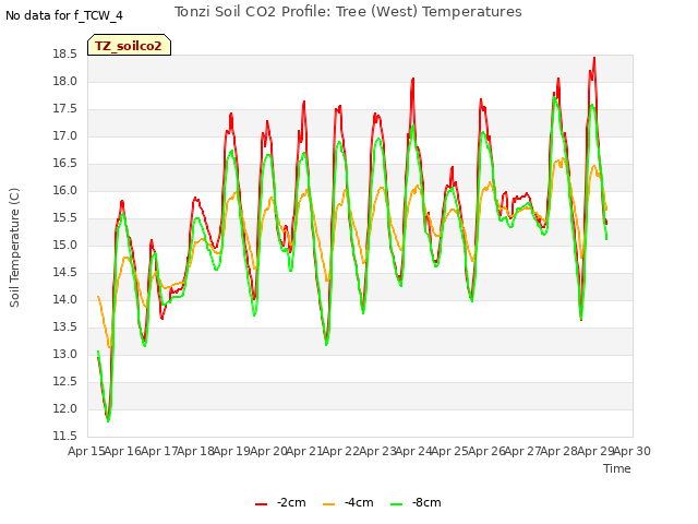 plot of Tonzi Soil CO2 Profile: Tree (West) Temperatures