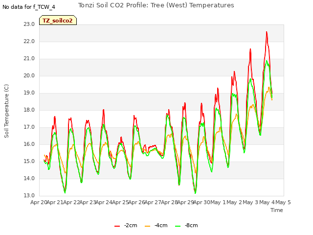 plot of Tonzi Soil CO2 Profile: Tree (West) Temperatures