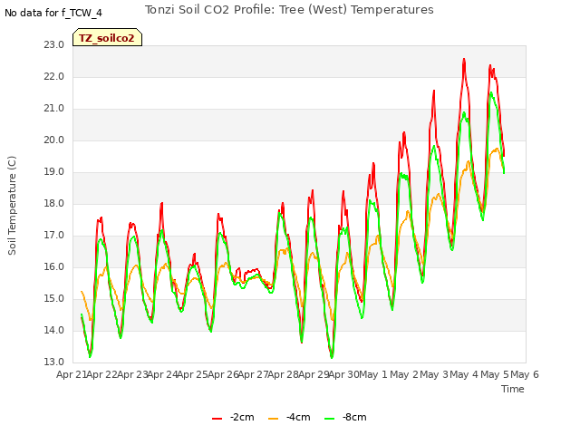 plot of Tonzi Soil CO2 Profile: Tree (West) Temperatures