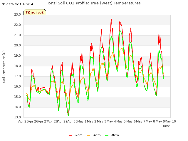 plot of Tonzi Soil CO2 Profile: Tree (West) Temperatures