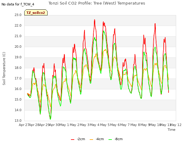 plot of Tonzi Soil CO2 Profile: Tree (West) Temperatures