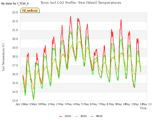 plot of Tonzi Soil CO2 Profile: Tree (West) Temperatures