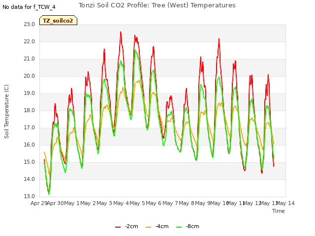 plot of Tonzi Soil CO2 Profile: Tree (West) Temperatures