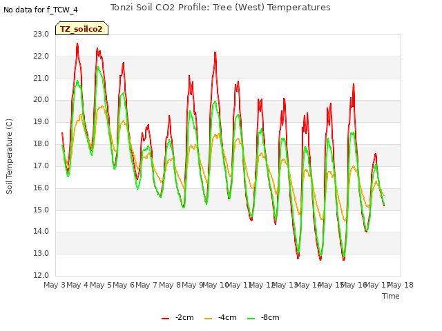 plot of Tonzi Soil CO2 Profile: Tree (West) Temperatures