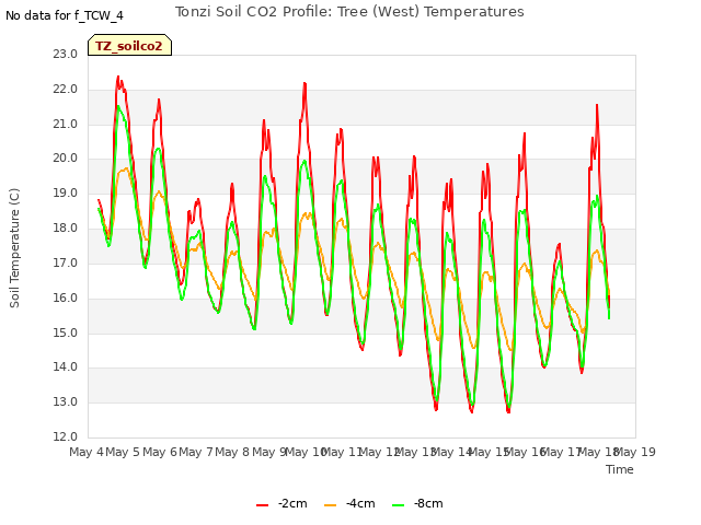 plot of Tonzi Soil CO2 Profile: Tree (West) Temperatures