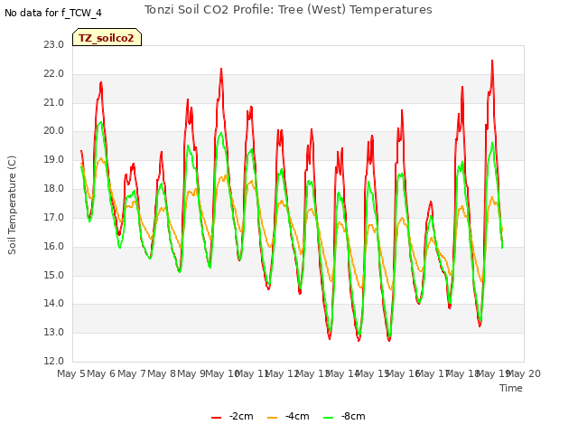 plot of Tonzi Soil CO2 Profile: Tree (West) Temperatures