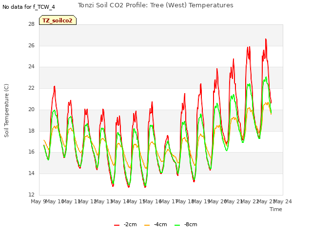 plot of Tonzi Soil CO2 Profile: Tree (West) Temperatures