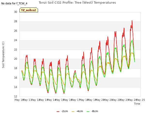 plot of Tonzi Soil CO2 Profile: Tree (West) Temperatures