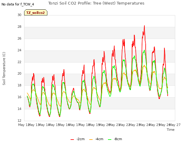 plot of Tonzi Soil CO2 Profile: Tree (West) Temperatures