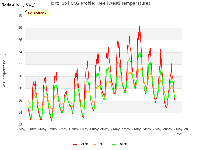 plot of Tonzi Soil CO2 Profile: Tree (West) Temperatures