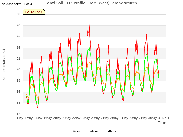 plot of Tonzi Soil CO2 Profile: Tree (West) Temperatures