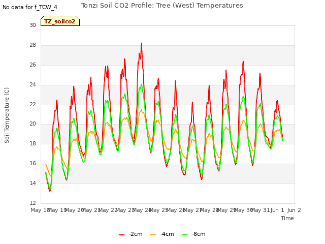 plot of Tonzi Soil CO2 Profile: Tree (West) Temperatures