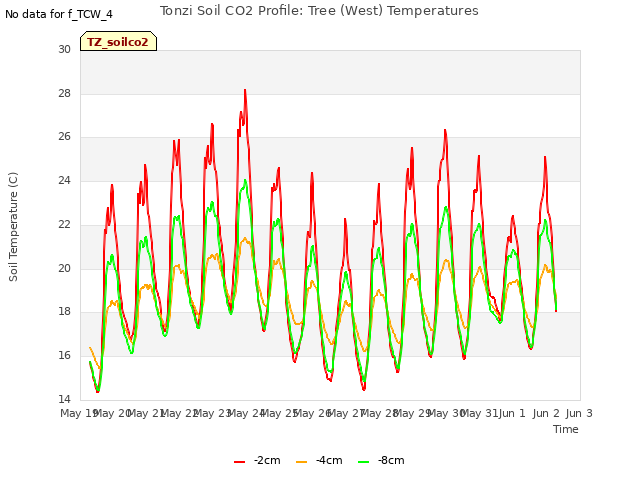 plot of Tonzi Soil CO2 Profile: Tree (West) Temperatures