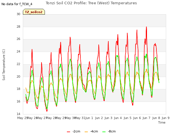 plot of Tonzi Soil CO2 Profile: Tree (West) Temperatures