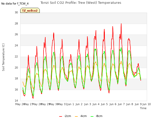 plot of Tonzi Soil CO2 Profile: Tree (West) Temperatures