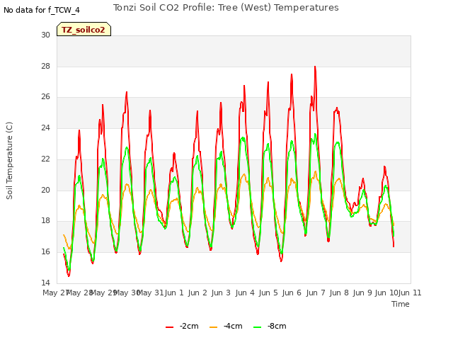 plot of Tonzi Soil CO2 Profile: Tree (West) Temperatures