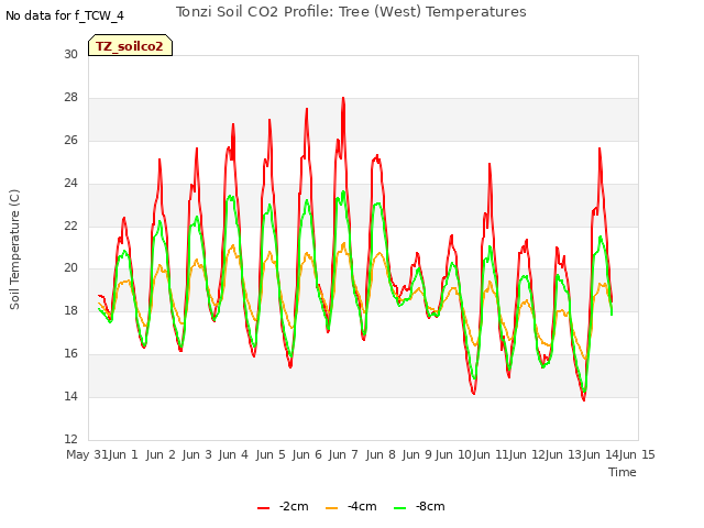 plot of Tonzi Soil CO2 Profile: Tree (West) Temperatures