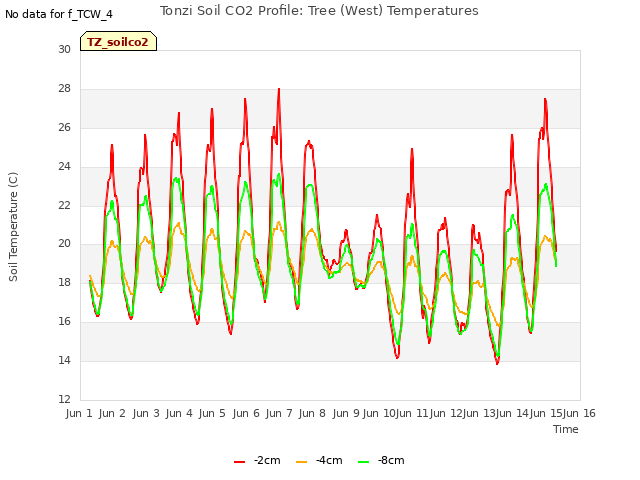 plot of Tonzi Soil CO2 Profile: Tree (West) Temperatures