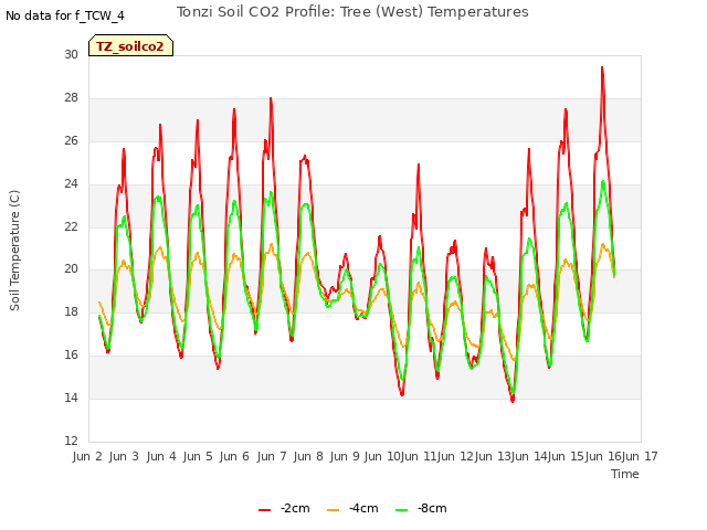 plot of Tonzi Soil CO2 Profile: Tree (West) Temperatures