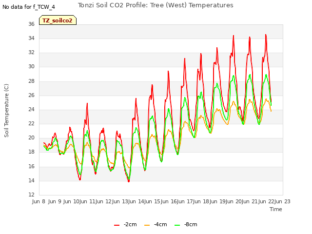 plot of Tonzi Soil CO2 Profile: Tree (West) Temperatures