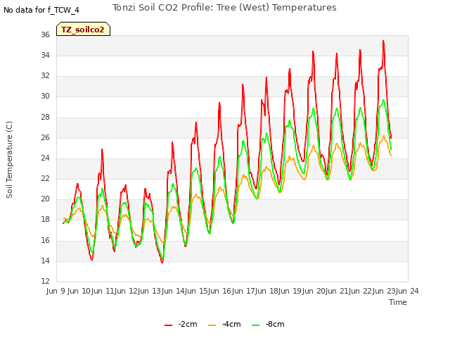 plot of Tonzi Soil CO2 Profile: Tree (West) Temperatures