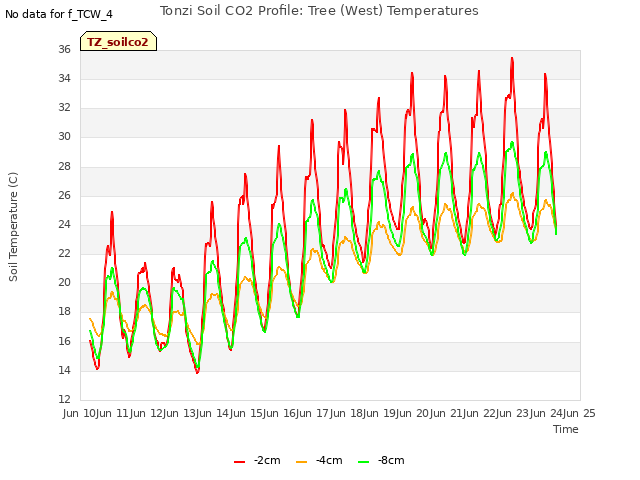 plot of Tonzi Soil CO2 Profile: Tree (West) Temperatures