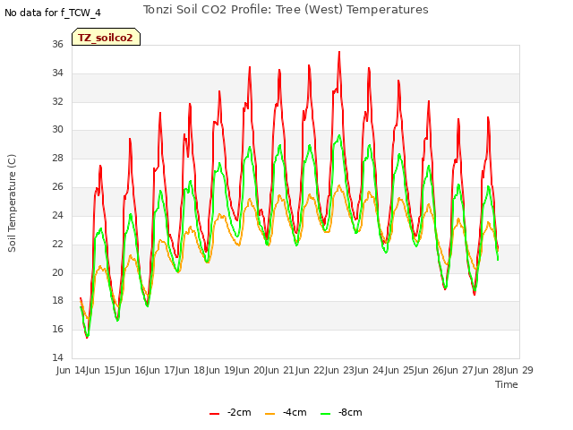 plot of Tonzi Soil CO2 Profile: Tree (West) Temperatures