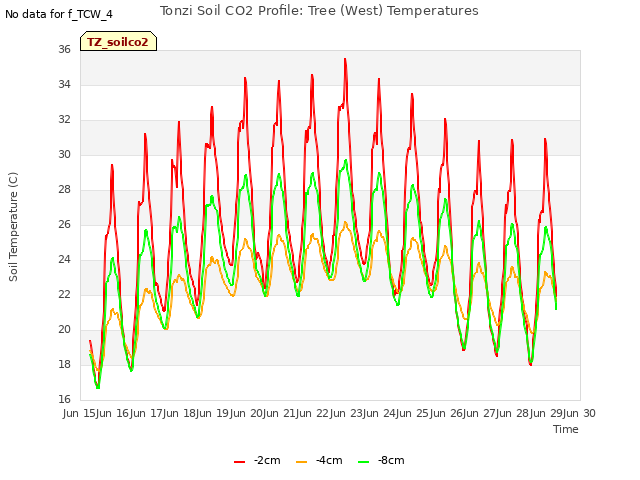 plot of Tonzi Soil CO2 Profile: Tree (West) Temperatures