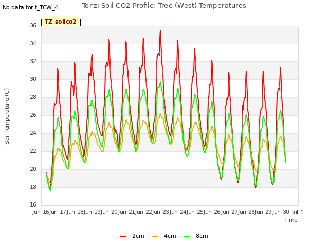 plot of Tonzi Soil CO2 Profile: Tree (West) Temperatures