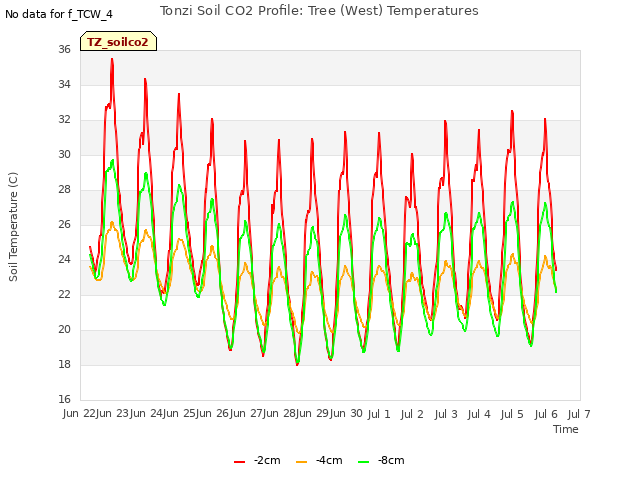 plot of Tonzi Soil CO2 Profile: Tree (West) Temperatures