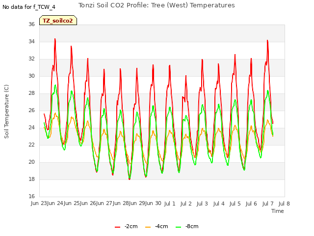 plot of Tonzi Soil CO2 Profile: Tree (West) Temperatures