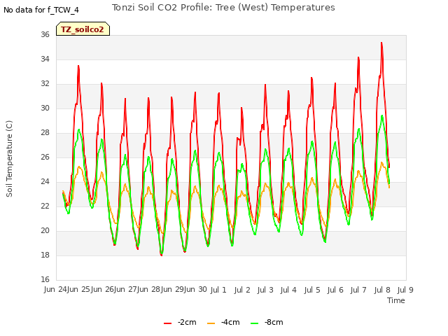 plot of Tonzi Soil CO2 Profile: Tree (West) Temperatures