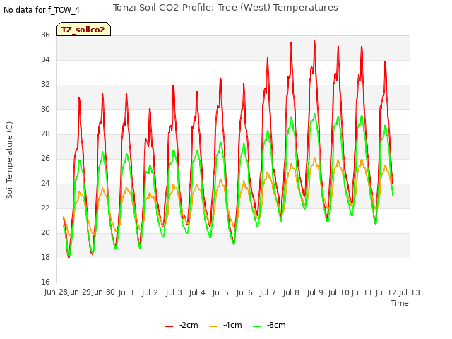 plot of Tonzi Soil CO2 Profile: Tree (West) Temperatures