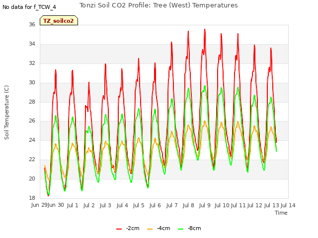 plot of Tonzi Soil CO2 Profile: Tree (West) Temperatures