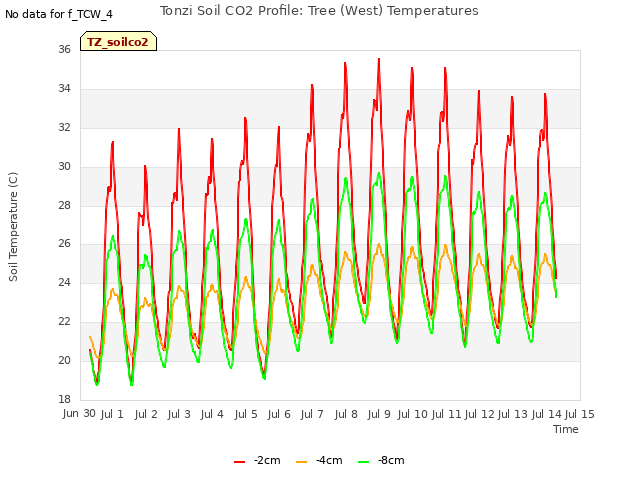 plot of Tonzi Soil CO2 Profile: Tree (West) Temperatures