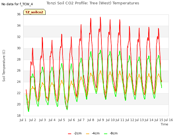 plot of Tonzi Soil CO2 Profile: Tree (West) Temperatures