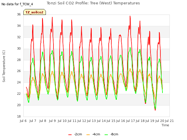 plot of Tonzi Soil CO2 Profile: Tree (West) Temperatures