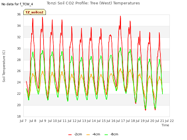 plot of Tonzi Soil CO2 Profile: Tree (West) Temperatures