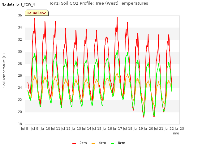 plot of Tonzi Soil CO2 Profile: Tree (West) Temperatures